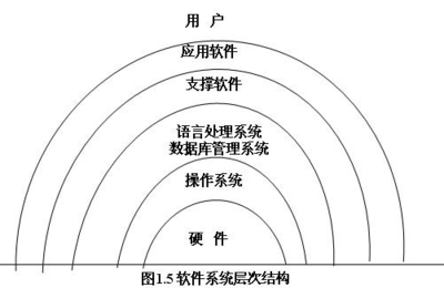 软件技术基础知识要点复习 基础软件开发流程与核心概念