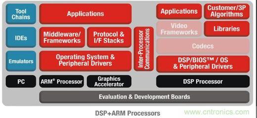 TI多核软件开发套件扩展至低功耗DSP + ARM器件，推动嵌入式系统创新