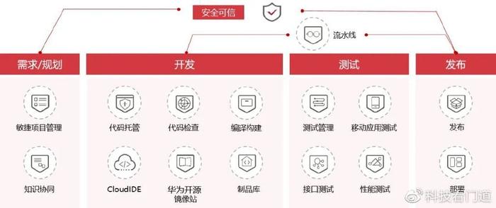 释放DevSecOps能力，夯实软件开发生态底座——基础软件开发的机遇与挑战