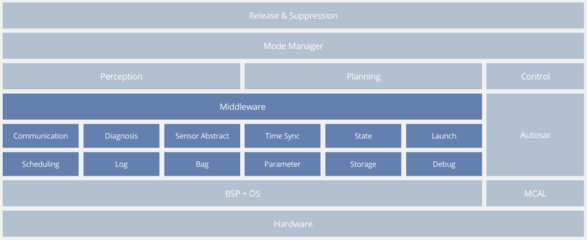 智能汽车基础软件打响「市场争夺战」, TOP10本土供应商抢跑
